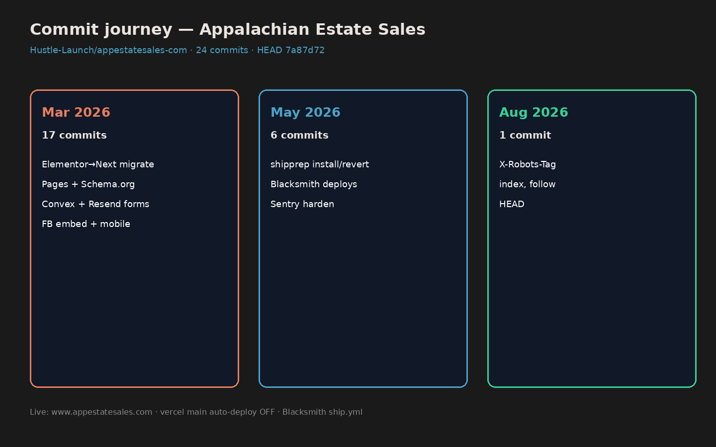 Commit journey March through August