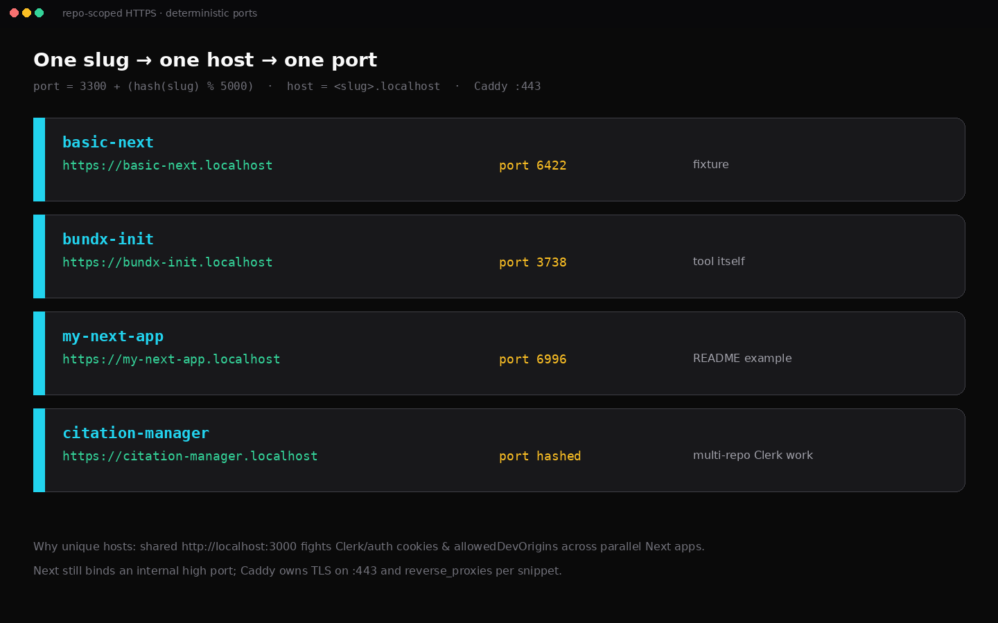 Hostname / port map