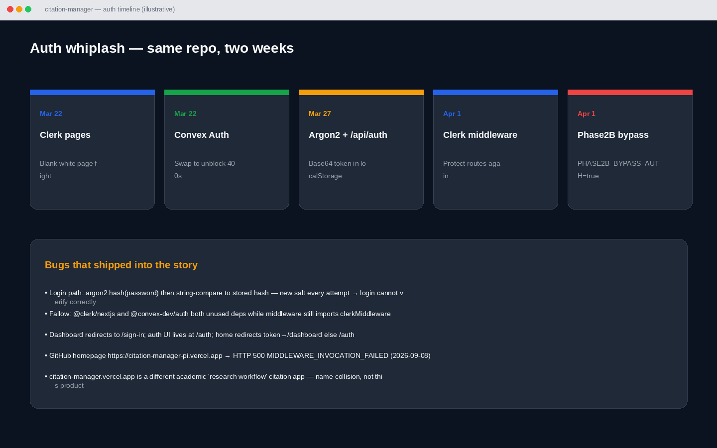 Auth whiplash timeline. Clerk to Convex Auth to Argon2 to Clerk middleware to bypass