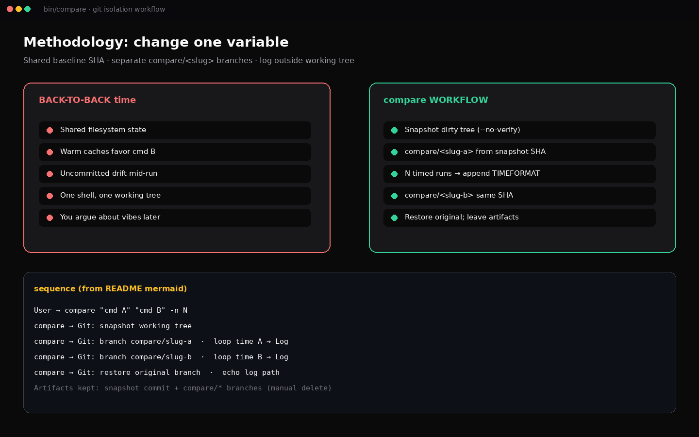 Git-isolated A/B workflow