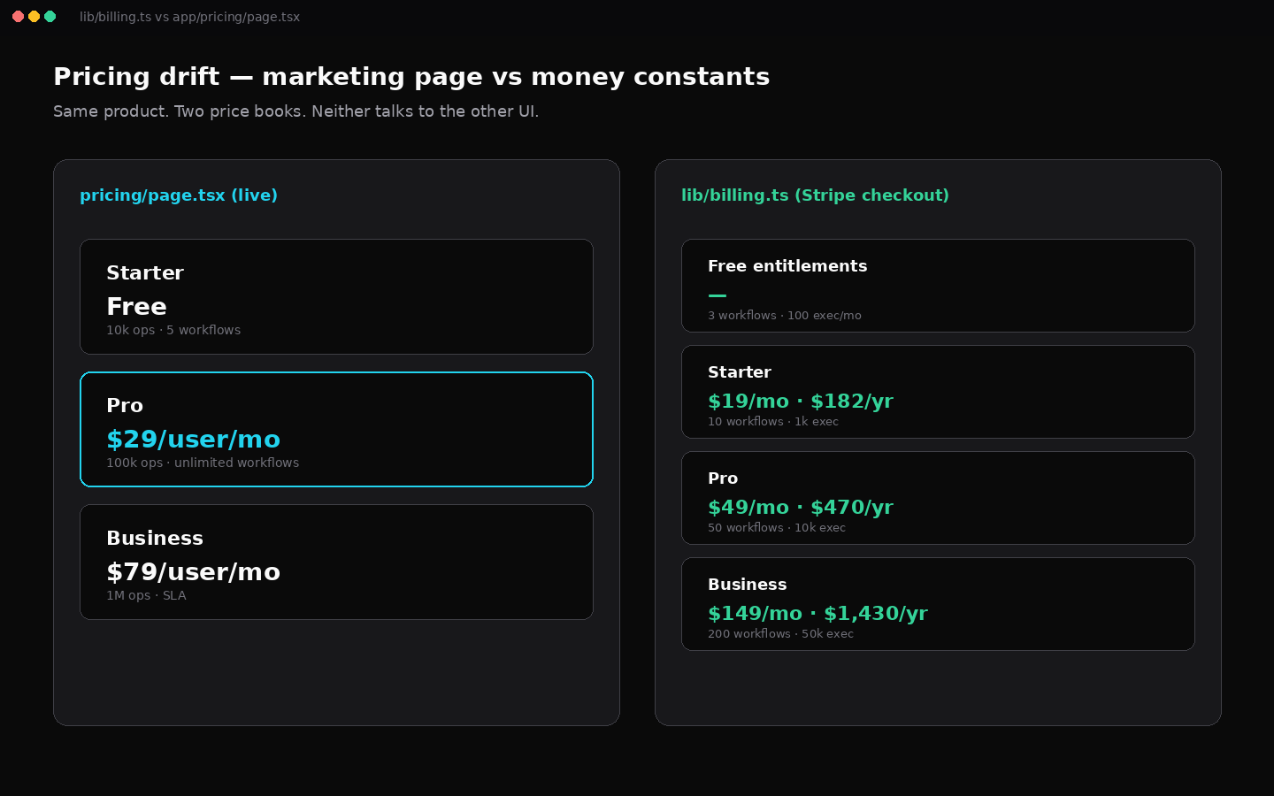 Billing drift. pricing page vs lib/billing.ts