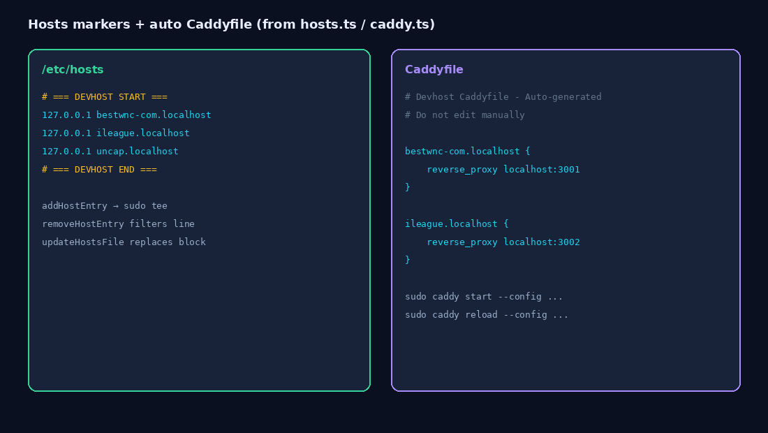 Hosts + Caddyfile