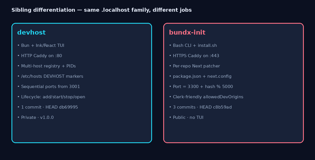 Sibling vs bundx-init