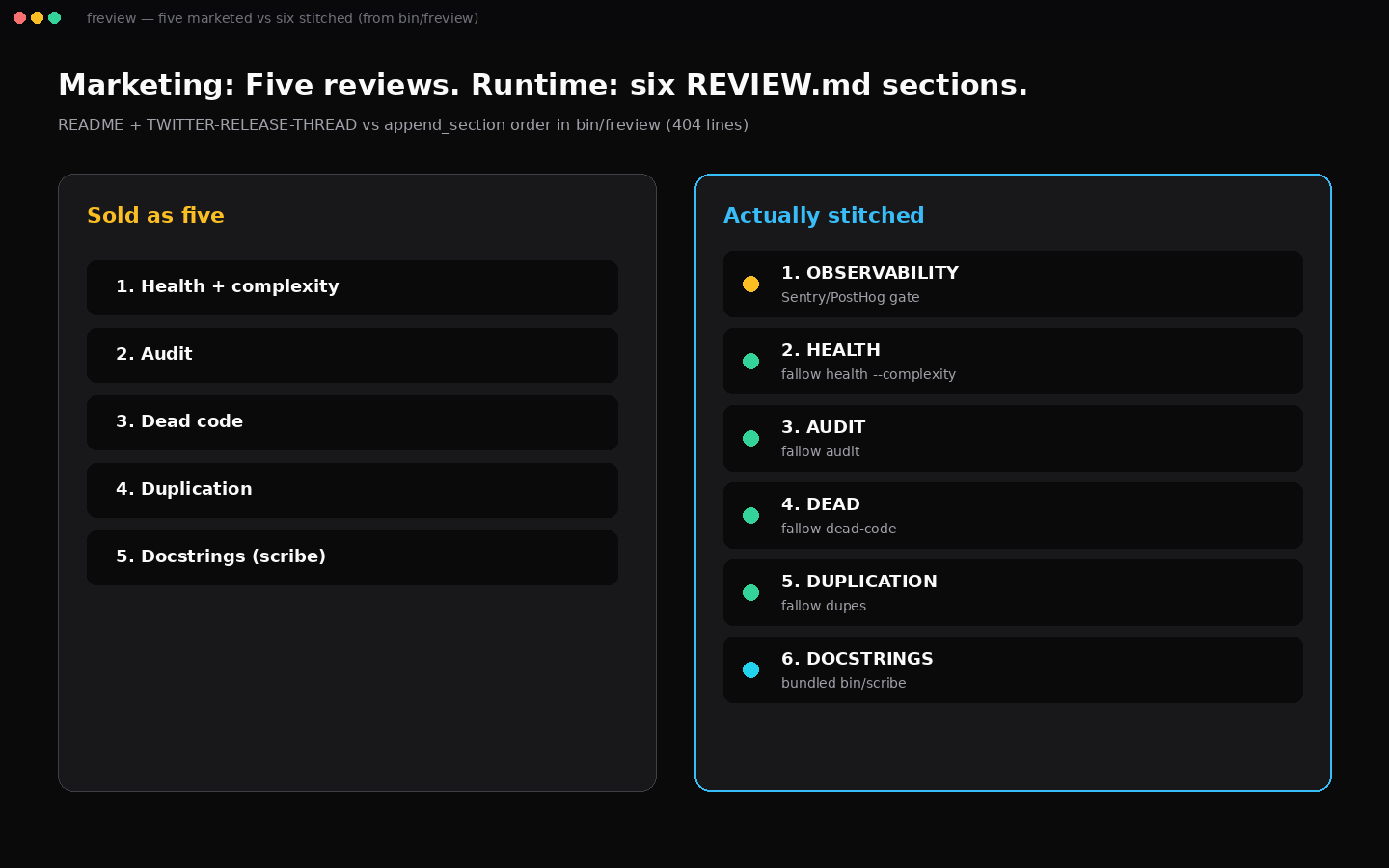 Five marketed reviews vs six REVIEW.md sections