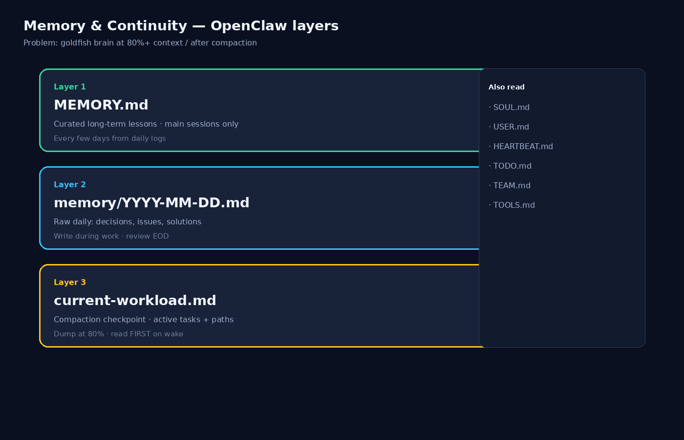 OpenClaw memory layers