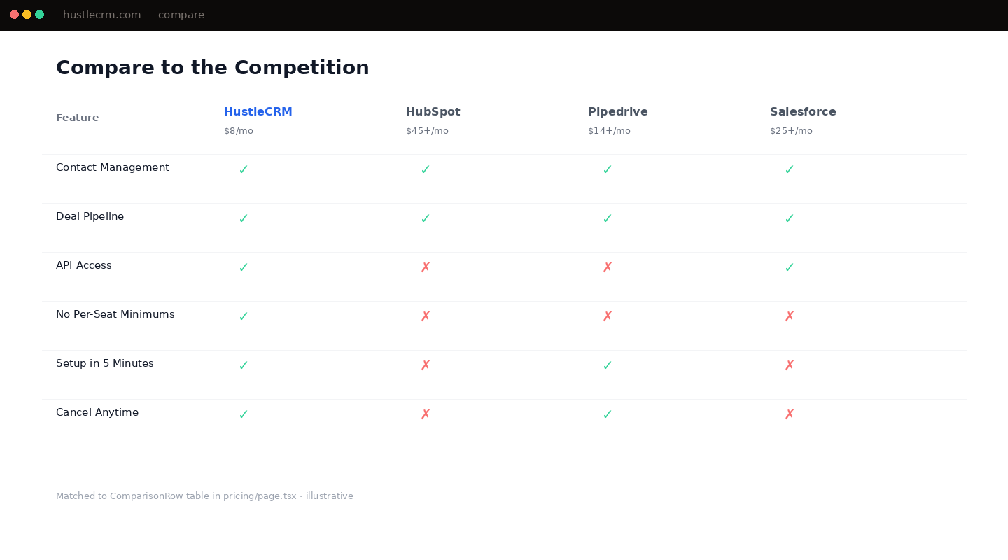 Competitor table
