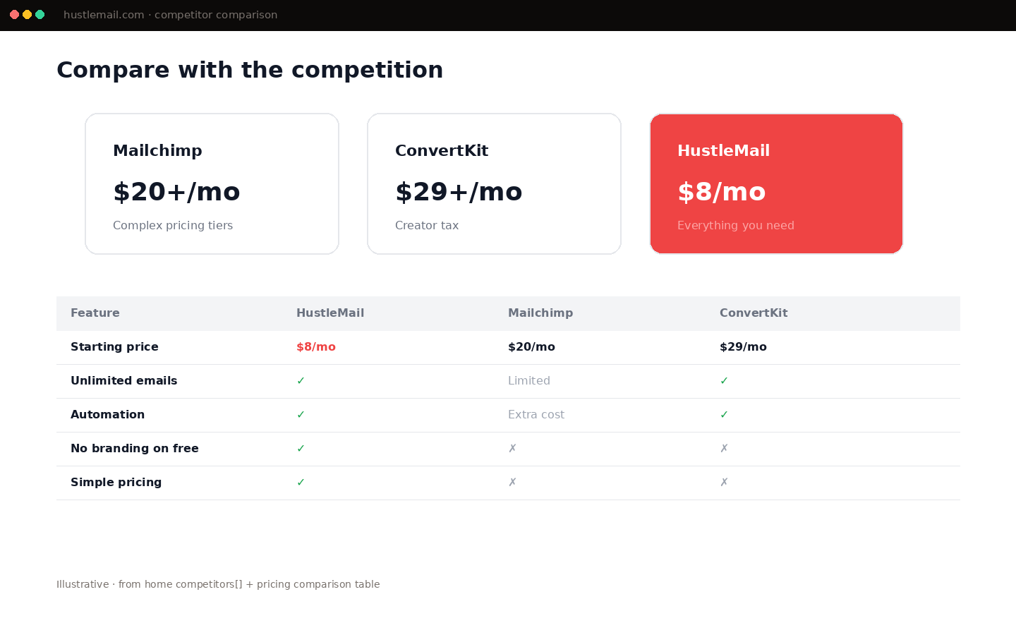 Competitor table