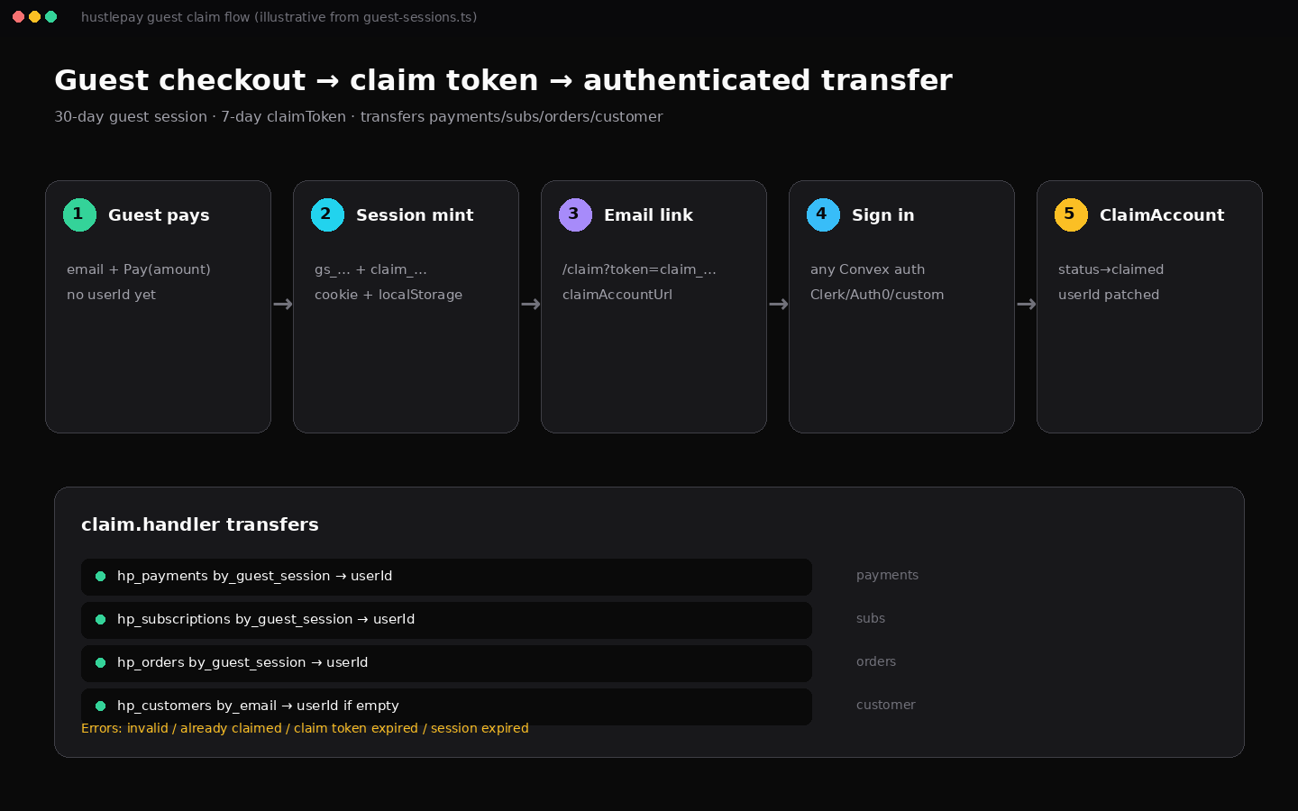 Guest claim flow