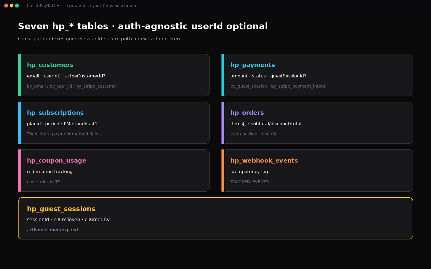 Schema tables
