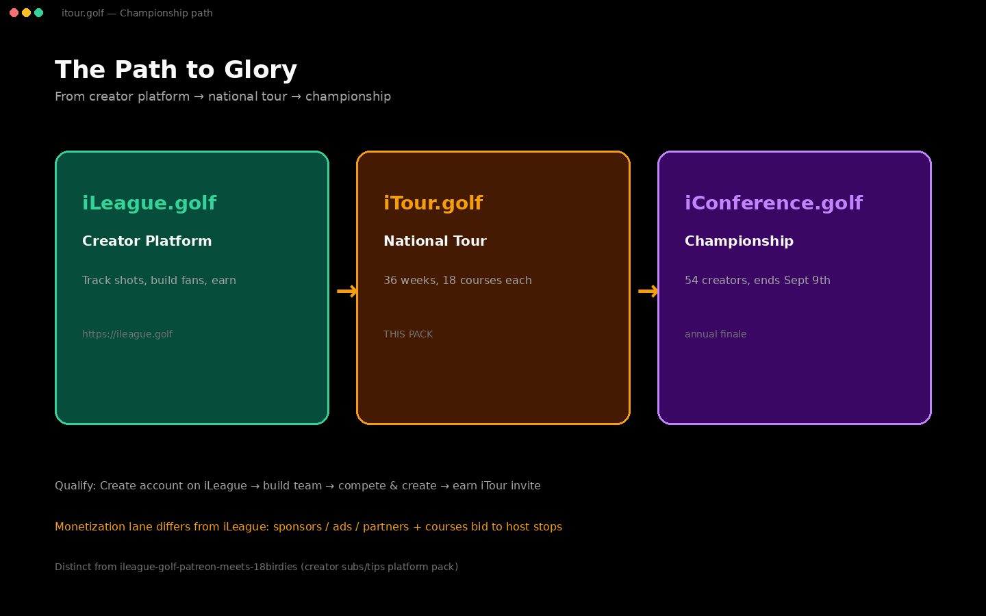 Championship path mock. iLeague to iTour to iConference