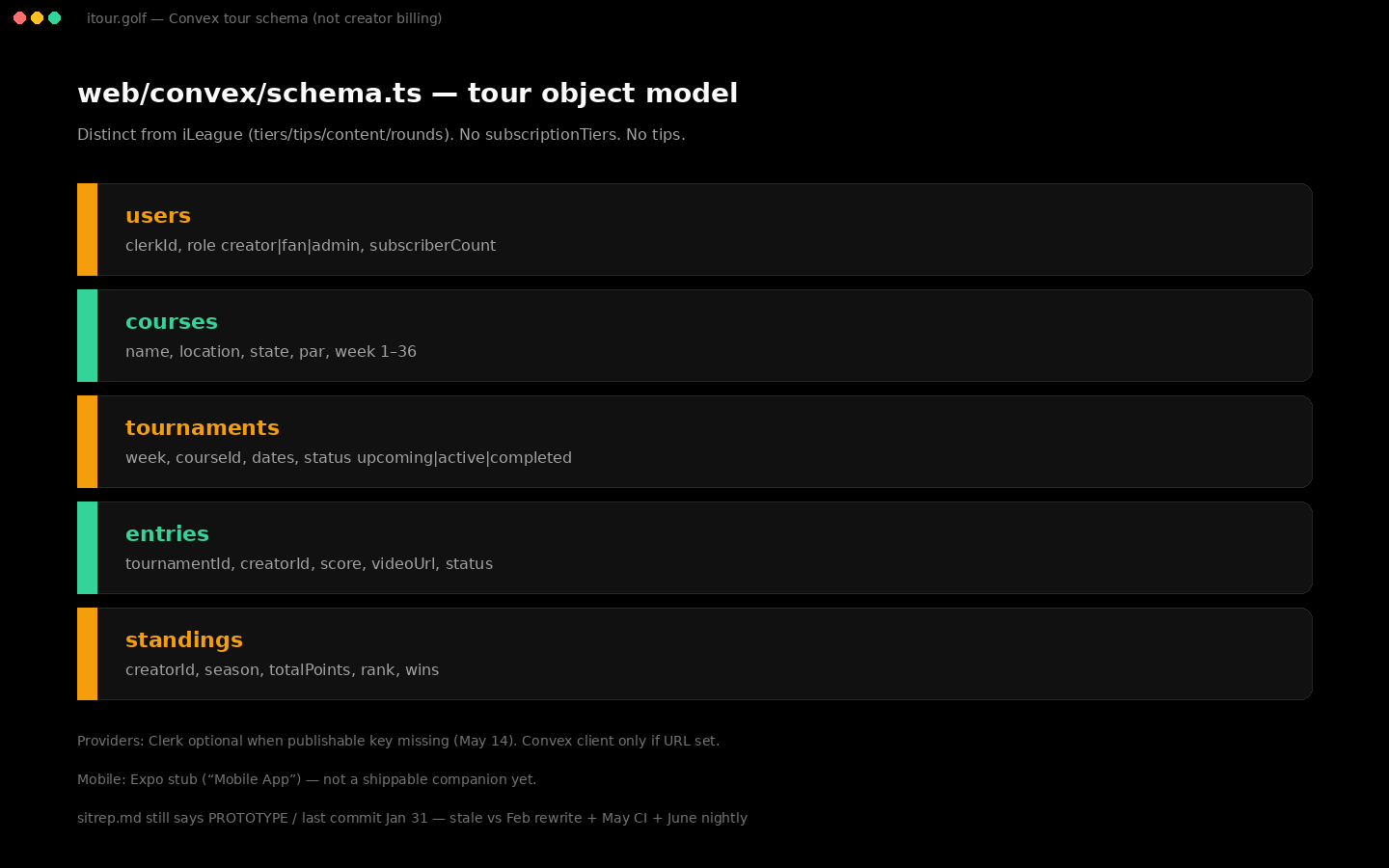 Convex tour schema mock. users courses tournaments entries standings