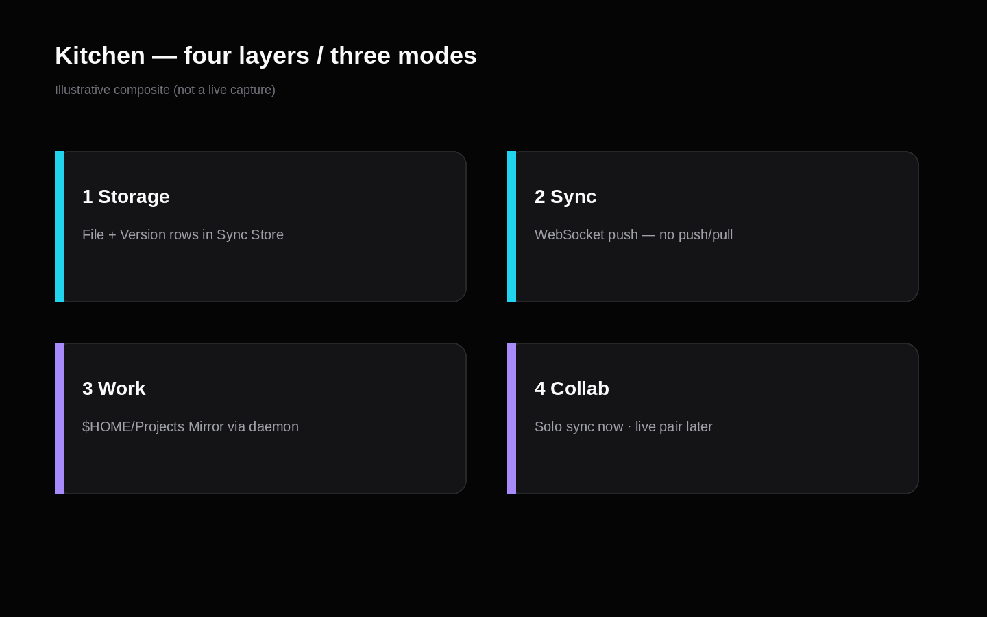 Four layers