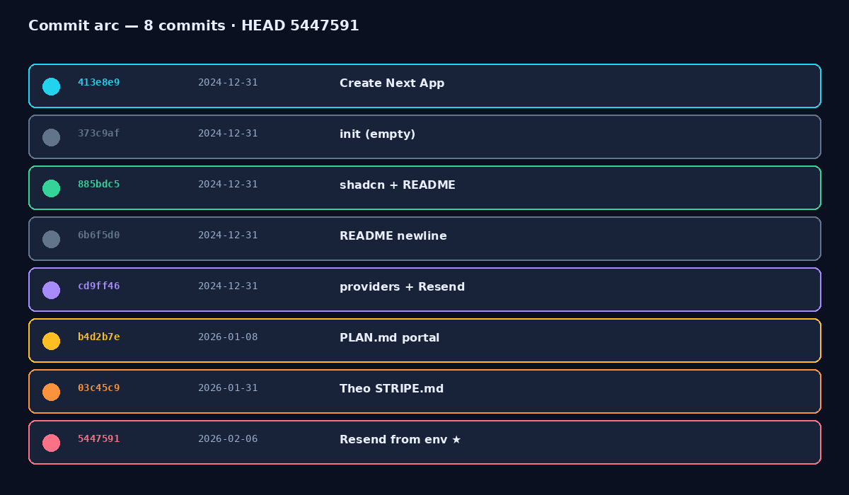 Commit arc