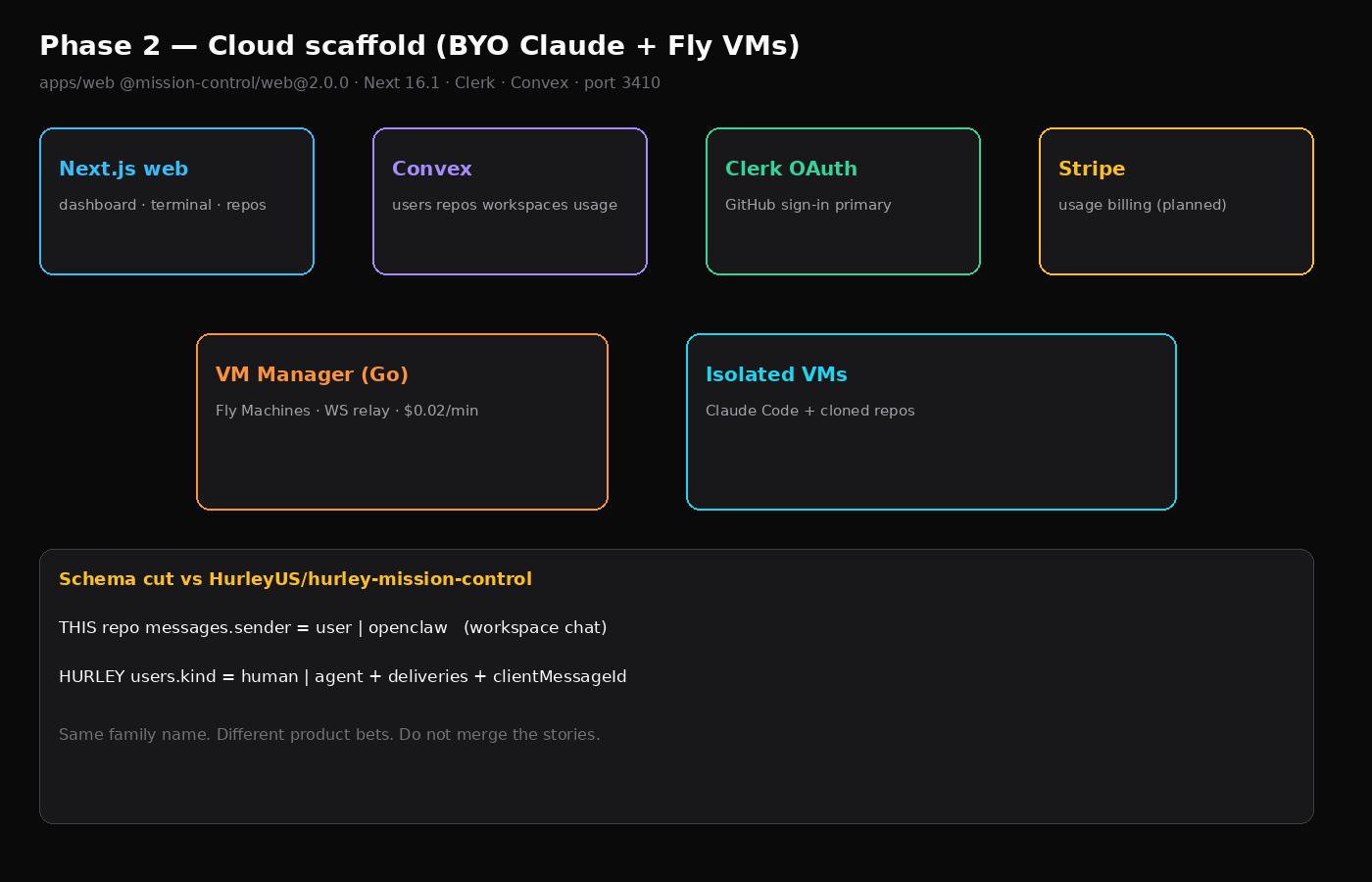 Phase 2 cloud. repos workspaces usage Fly VMs