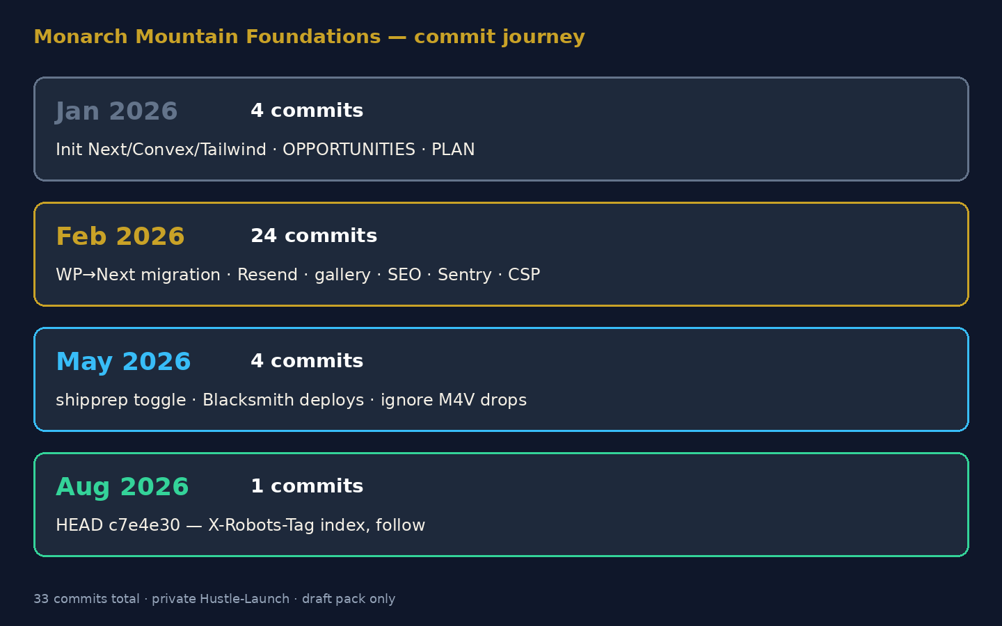 Commit journey Jan through Aug