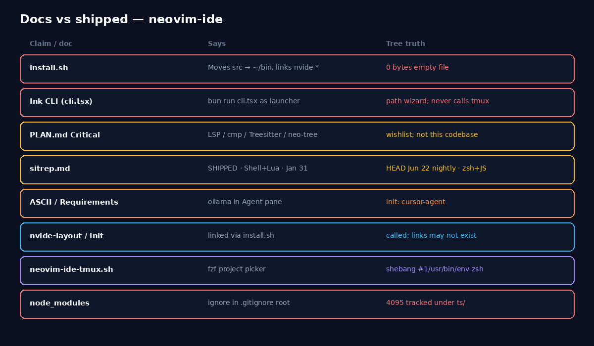docs vs shipped: PLAN / install / CLI