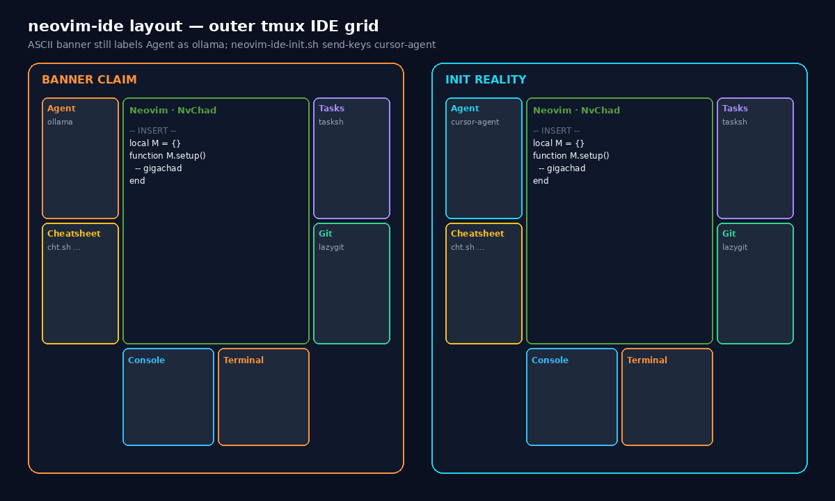 tmux IDE grid: Agent | Neovim | Tasks/Git + Console/Terminal