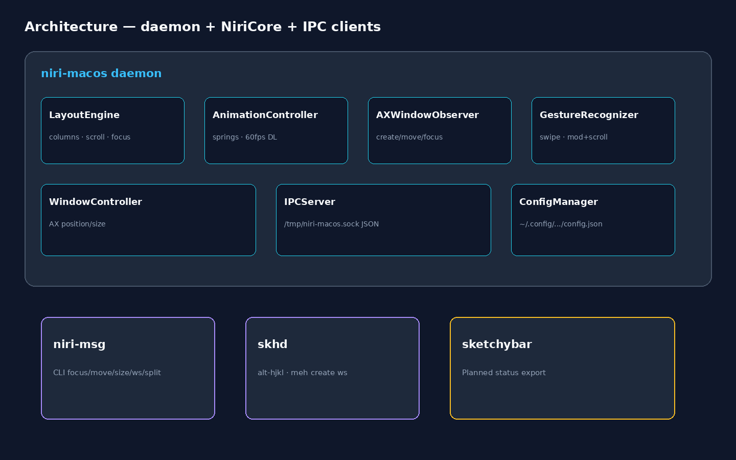 Architecture: NiriCore, daemon, niri-msg, skhd