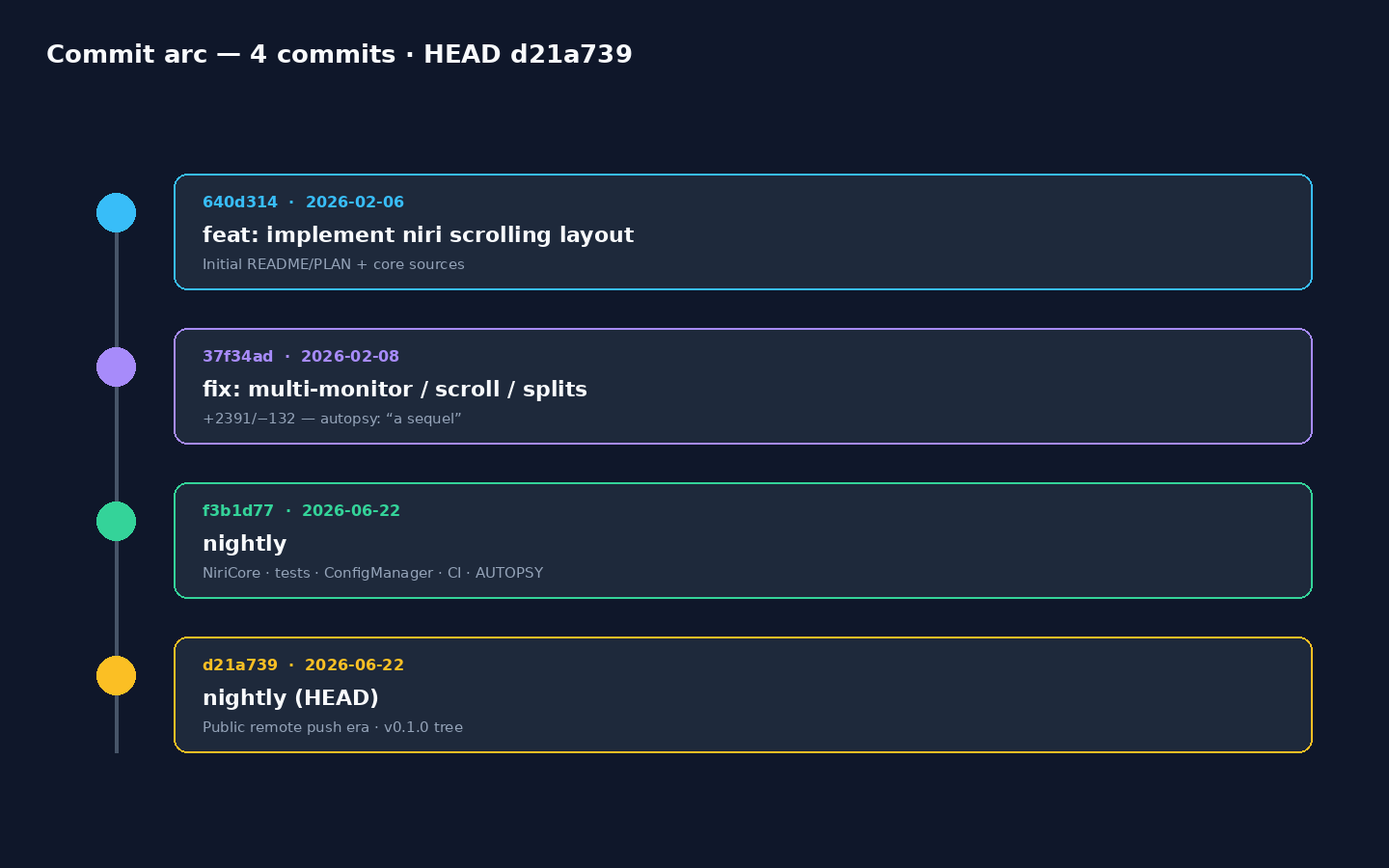 Four-commit arc