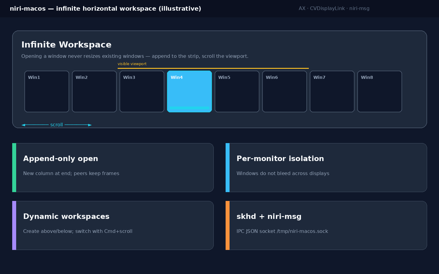 niri-macos scrollable column strip concept