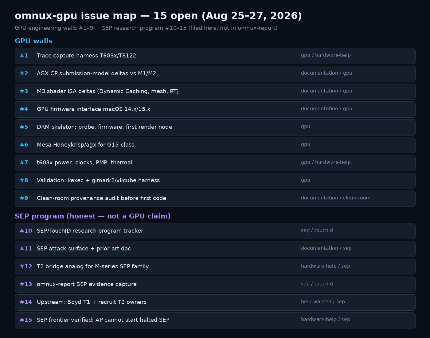 Issue map, GPU #1–#8, clean-room #9, SEP adjacency #10–#15