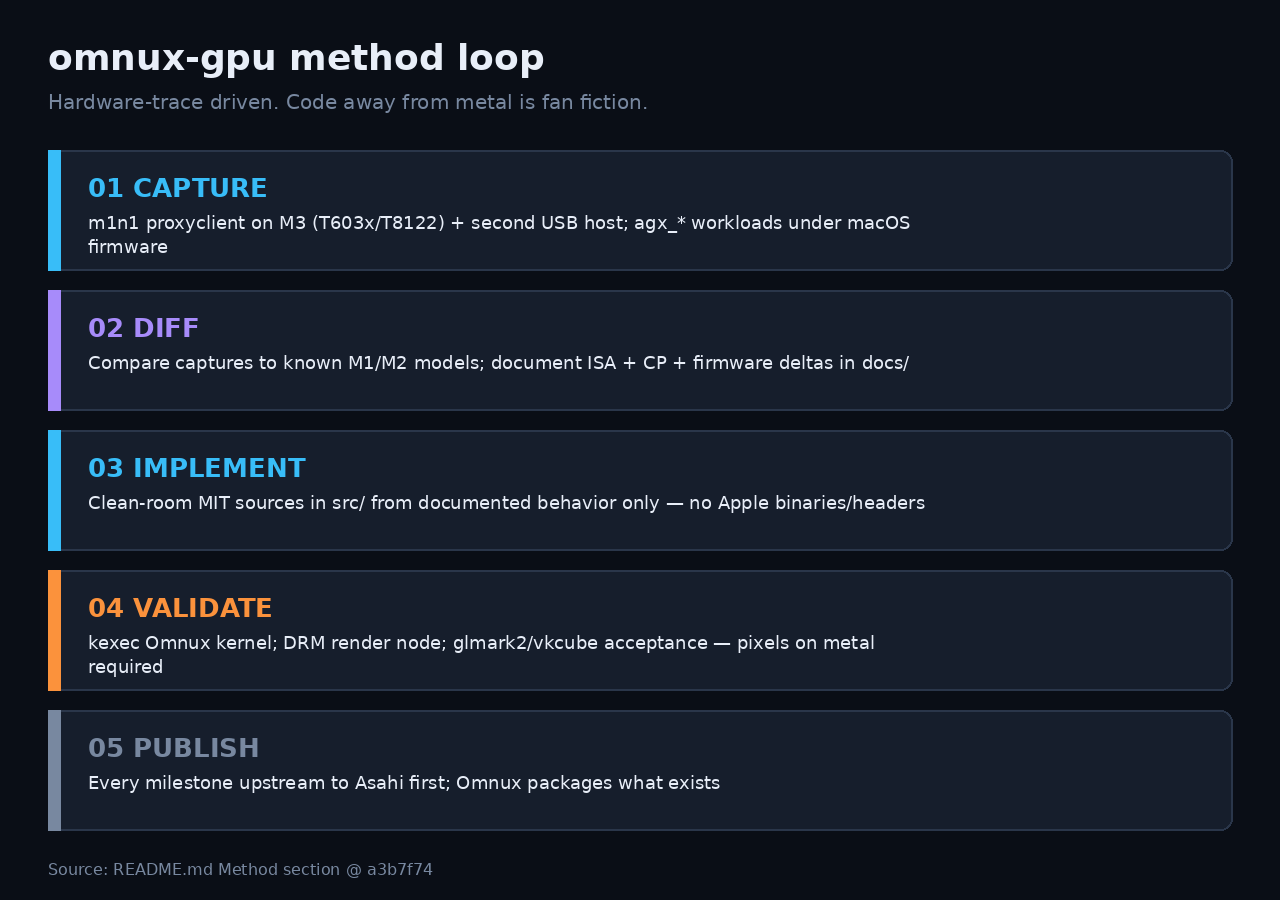 Method loop, Capture Diff Implement Validate Upstream