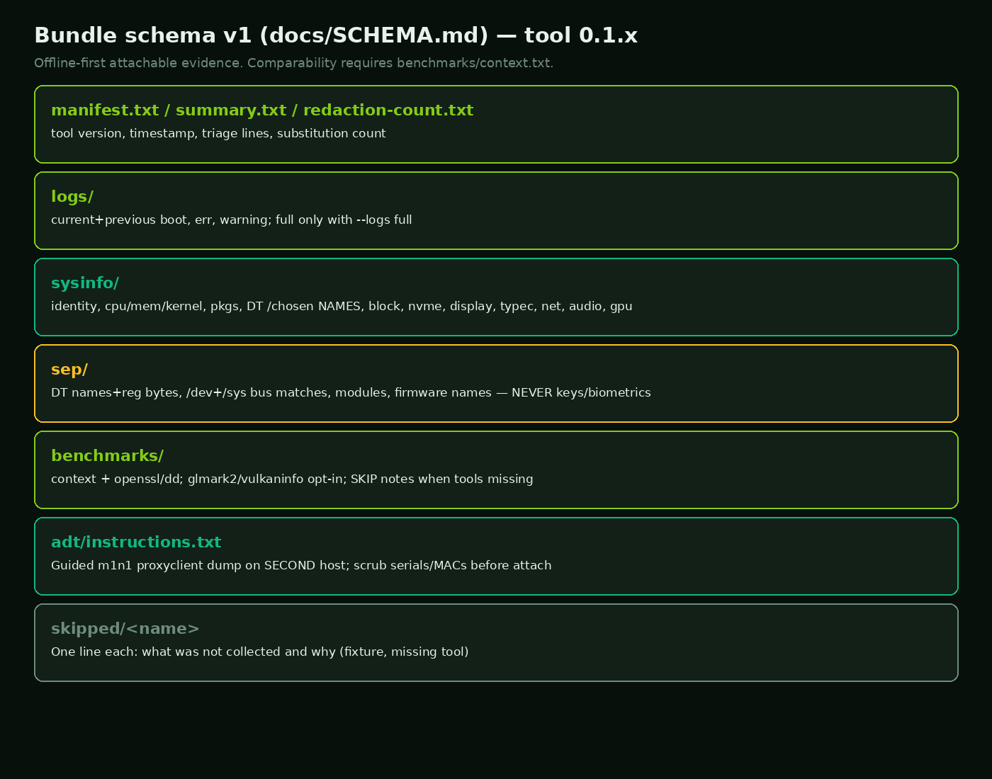 Bundle schema v1: logs sysinfo sep benches adt skipped