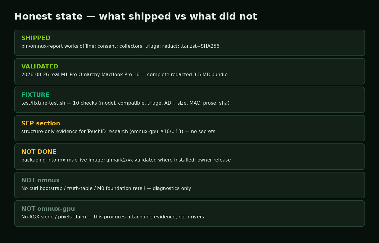 Honest state: shipped, validated, unfinished named