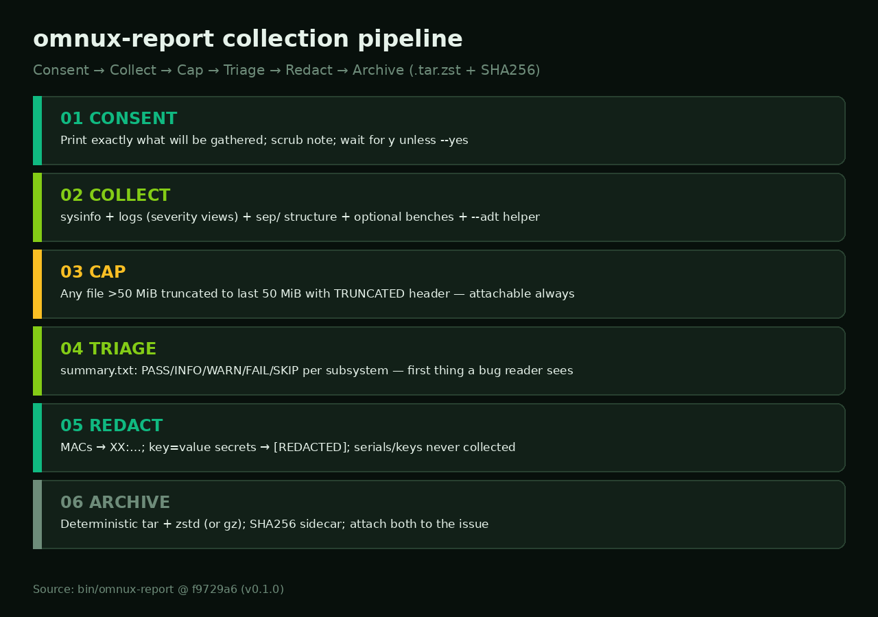 Collection pipeline: Consent Collect Cap Triage Redact Archive