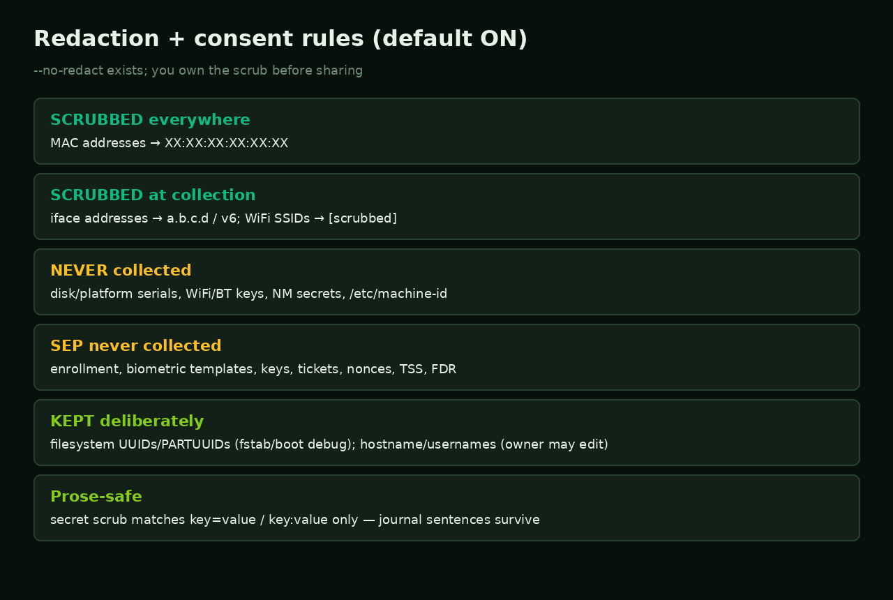Redaction rules: scrubbed, never collected, kept deliberately