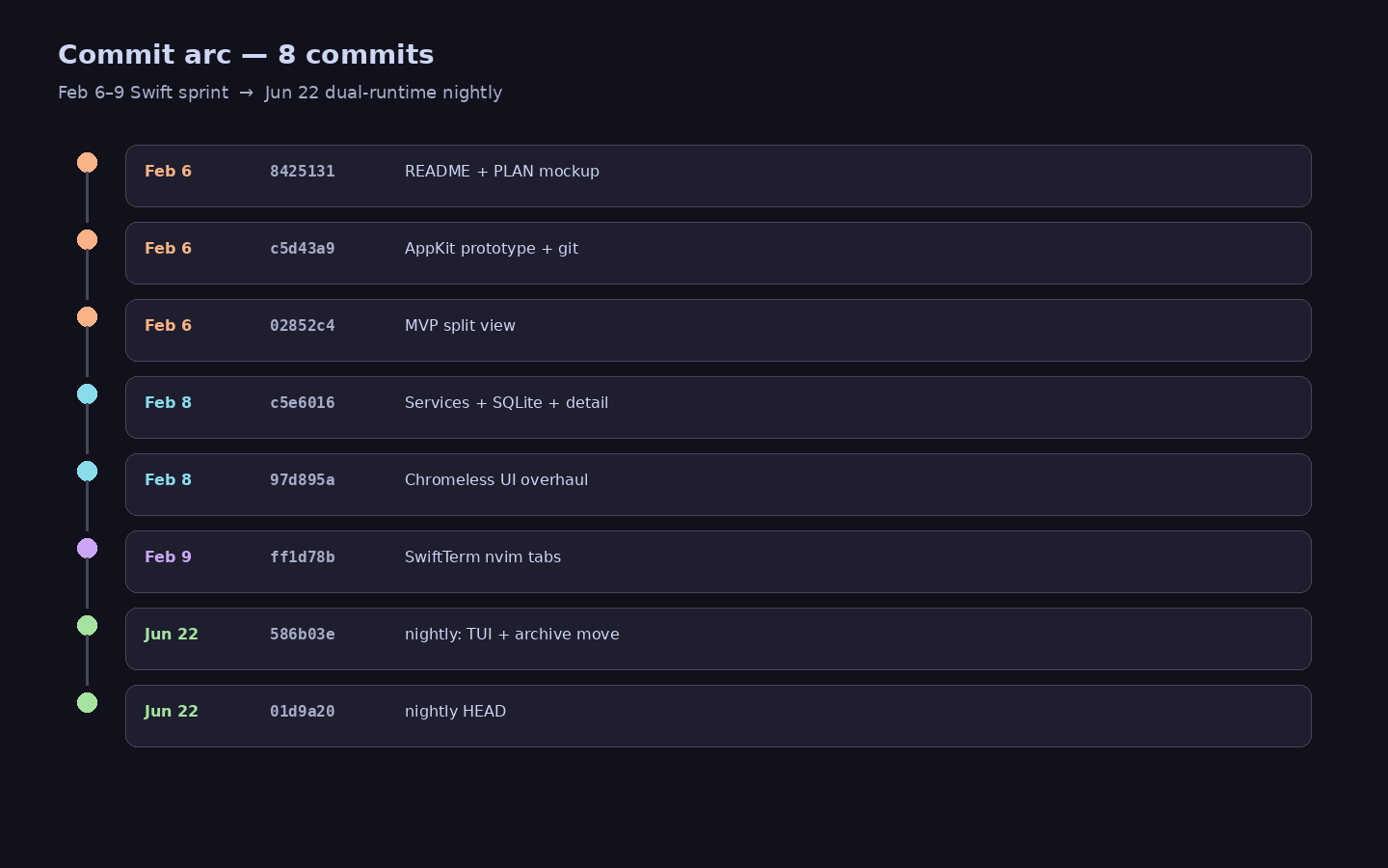 Commit arc. Feb sprint to Jun dual-runtime nightly