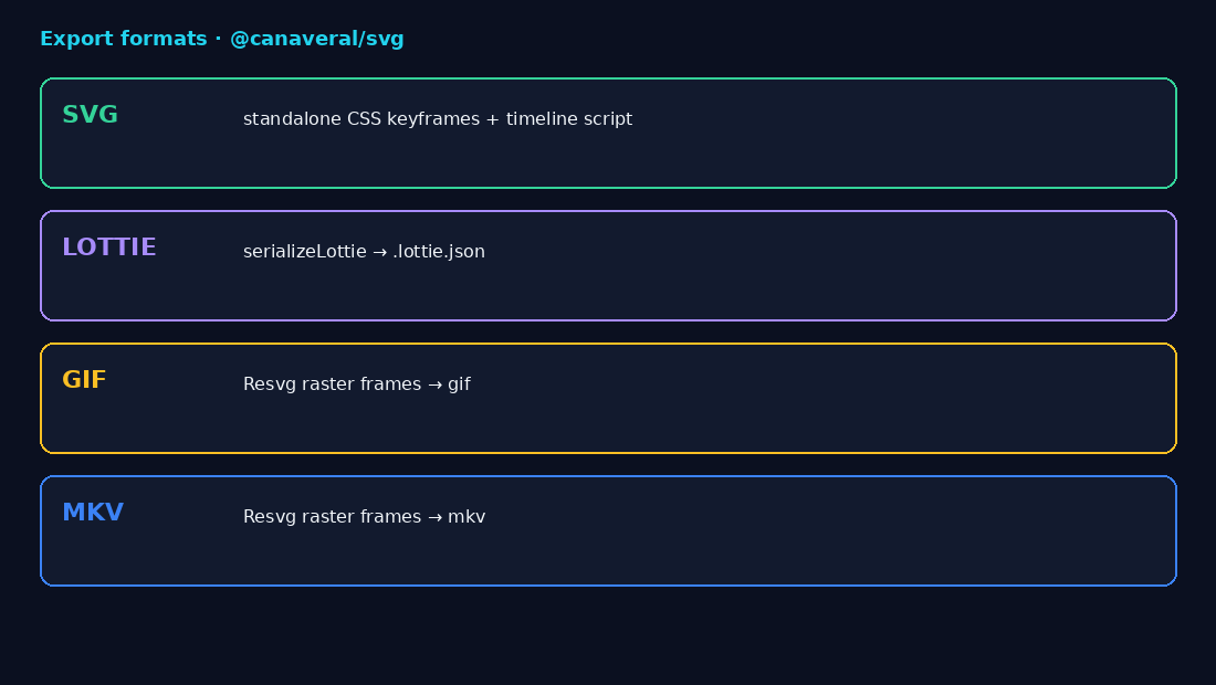 Export formats