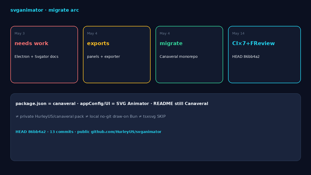 Migrate arc