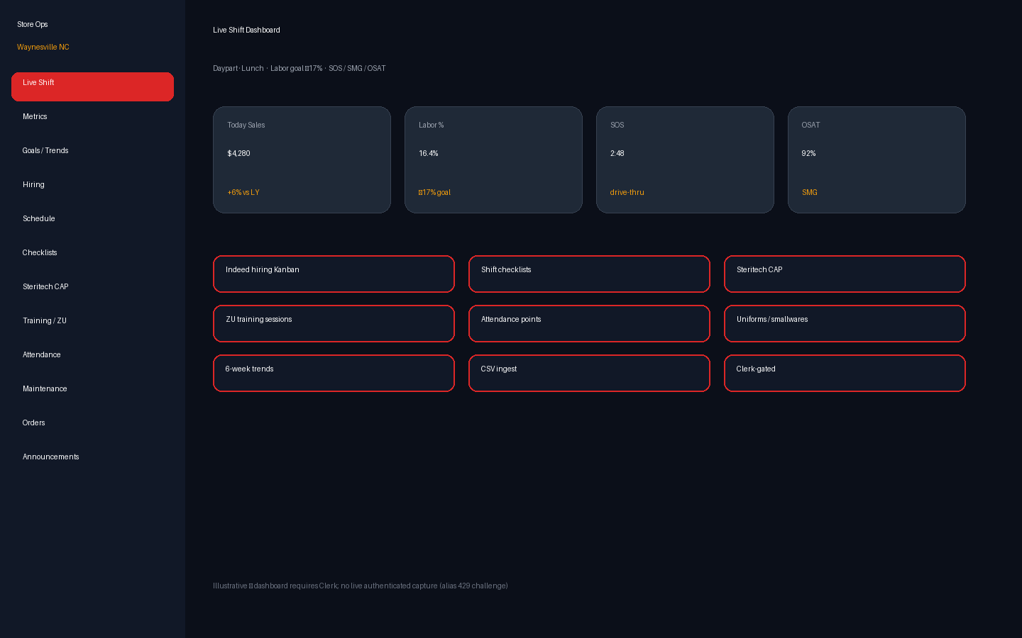 Illustrative live-shift dashboard composite