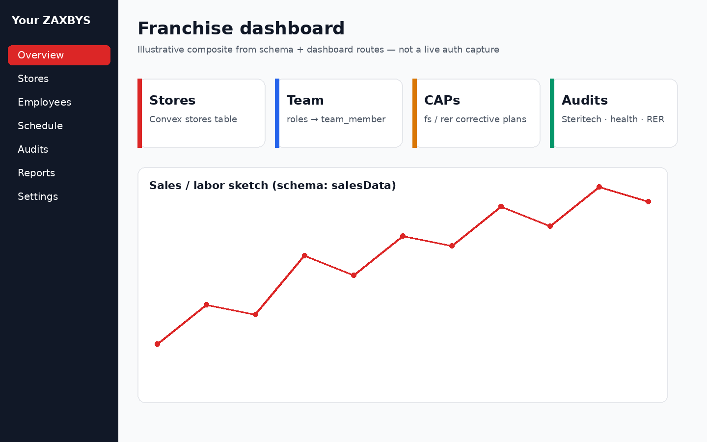 Illustrative dashboard composite from schema + routes